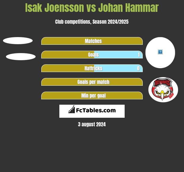 Isak Joensson vs Johan Hammar h2h player stats