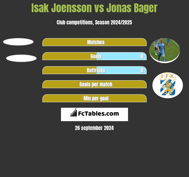 Isak Joensson vs Jonas Bager h2h player stats