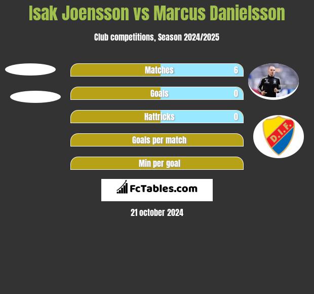 Isak Joensson vs Marcus Danielsson h2h player stats