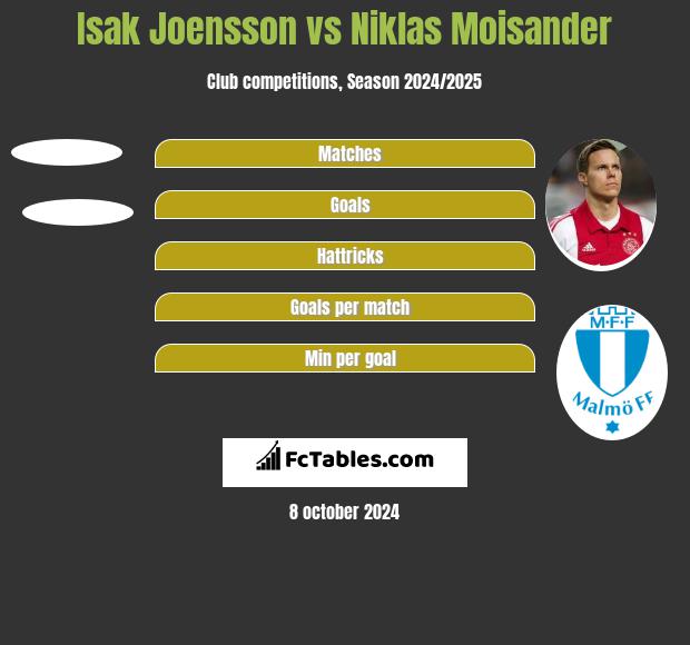 Isak Joensson vs Niklas Moisander h2h player stats