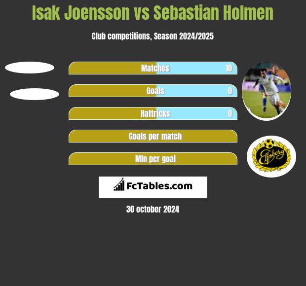 Isak Joensson vs Sebastian Holmen h2h player stats