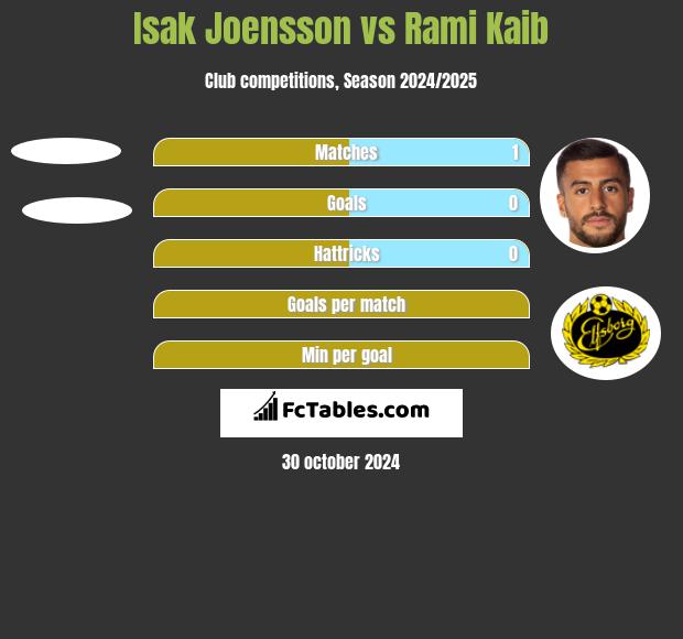 Isak Joensson vs Rami Kaib h2h player stats