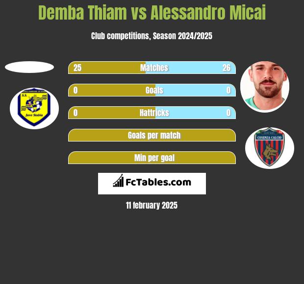 Demba Thiam vs Alessandro Micai h2h player stats