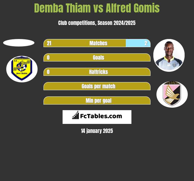 Demba Thiam vs Alfred Gomis h2h player stats