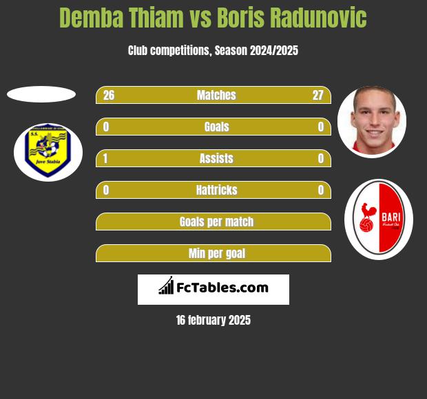 Demba Thiam vs Boris Radunovic h2h player stats