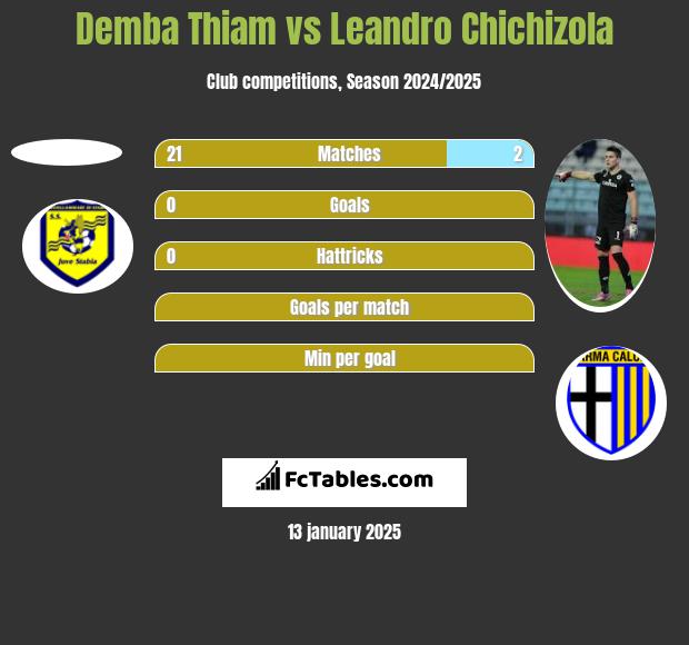 Demba Thiam vs Leandro Chichizola h2h player stats