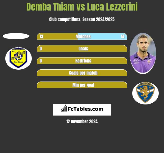 Demba Thiam vs Luca Lezzerini h2h player stats