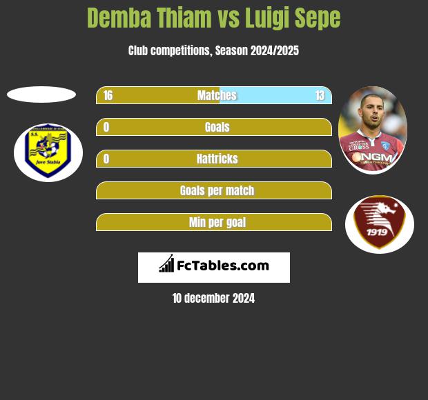 Demba Thiam vs Luigi Sepe h2h player stats