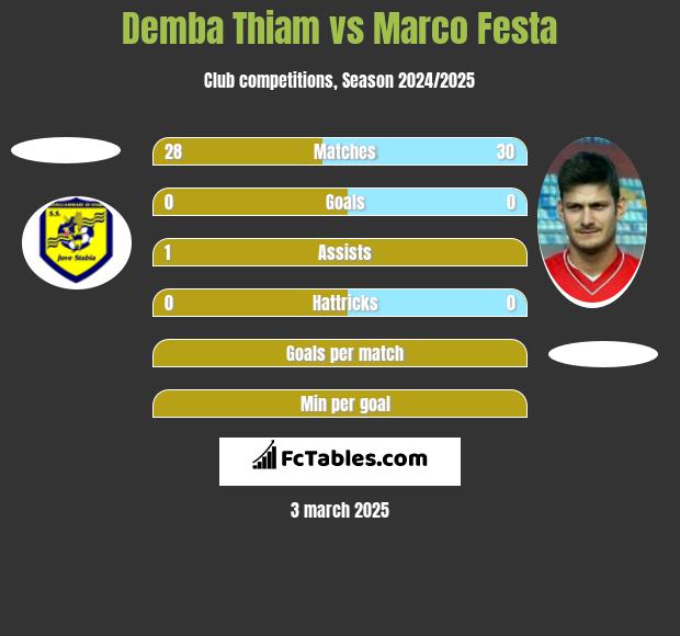 Demba Thiam vs Marco Festa h2h player stats