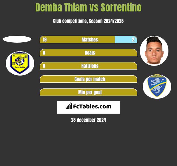 Demba Thiam vs Sorrentino h2h player stats