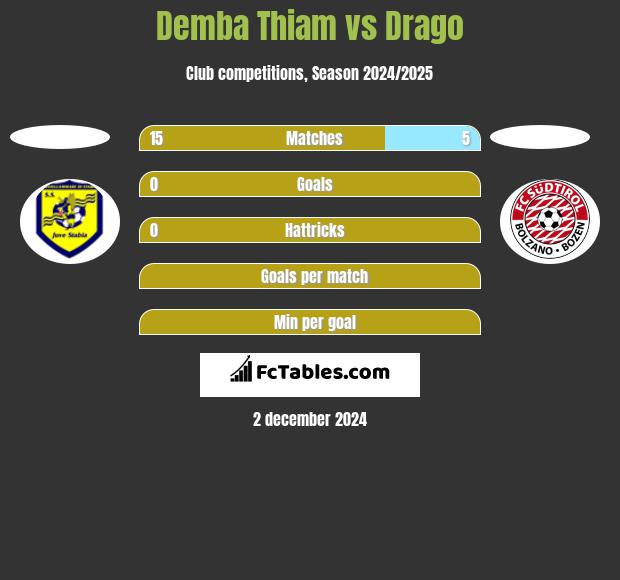 Demba Thiam vs Drago h2h player stats