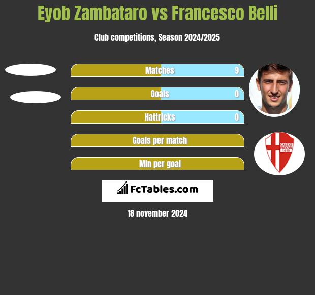 Eyob Zambataro vs Francesco Belli h2h player stats