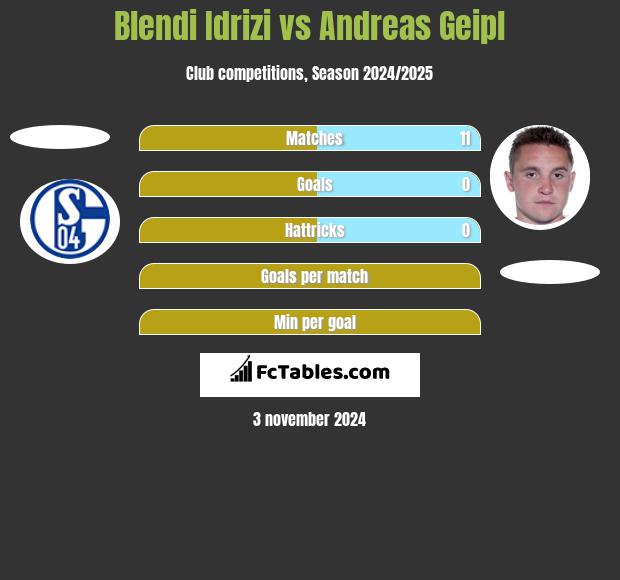 Blendi Idrizi vs Andreas Geipl h2h player stats