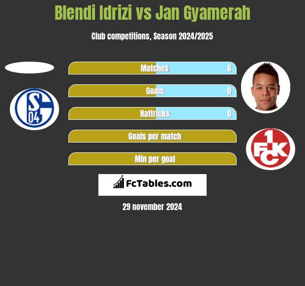 Blendi Idrizi vs Jan Gyamerah h2h player stats