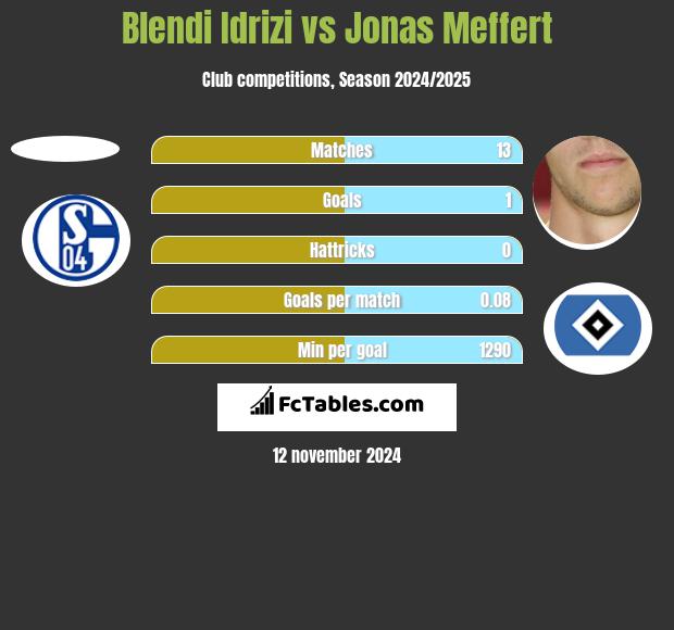 Blendi Idrizi vs Jonas Meffert h2h player stats