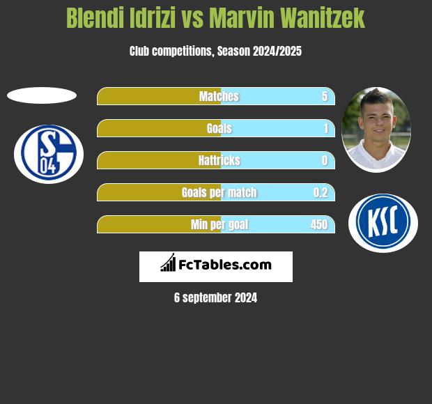 Blendi Idrizi vs Marvin Wanitzek h2h player stats