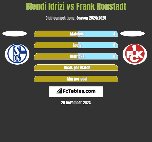 Blendi Idrizi vs Frank Ronstadt h2h player stats