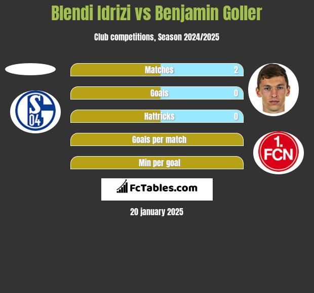 Blendi Idrizi vs Benjamin Goller h2h player stats