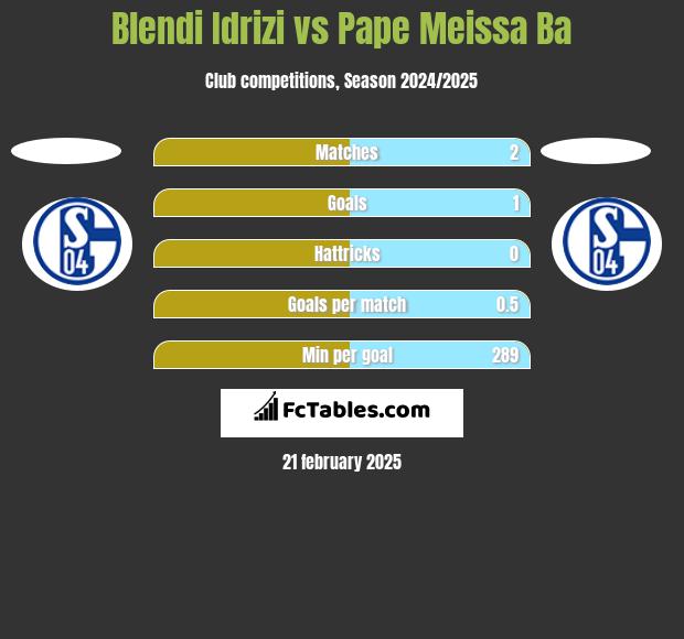 Blendi Idrizi vs Pape Meissa Ba h2h player stats