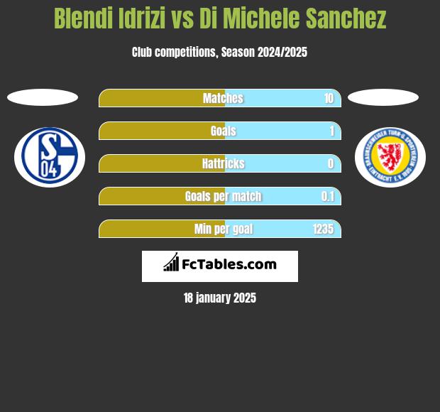 Blendi Idrizi vs Di Michele Sanchez h2h player stats