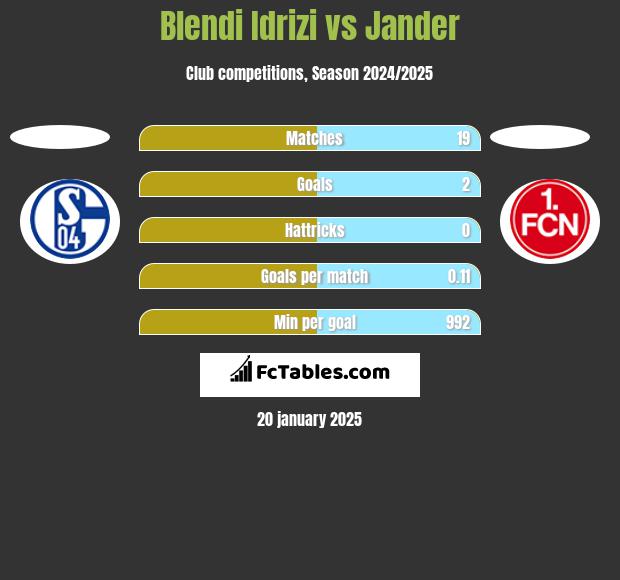 Blendi Idrizi vs Jander h2h player stats