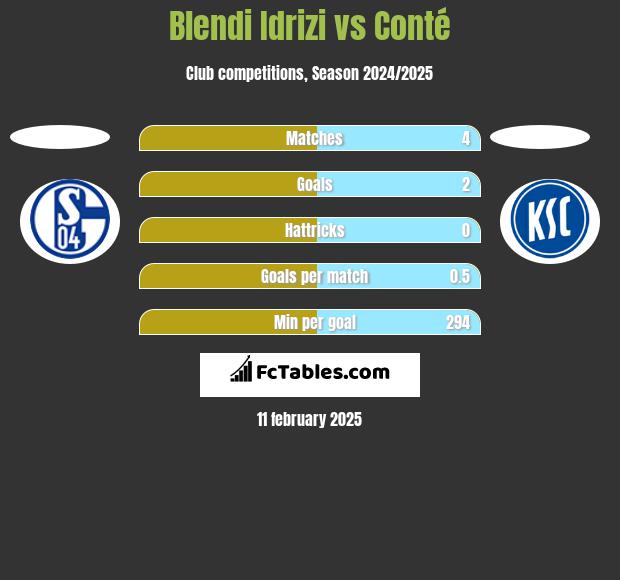 Blendi Idrizi vs Conté h2h player stats