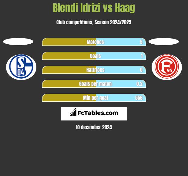 Blendi Idrizi vs Haag h2h player stats