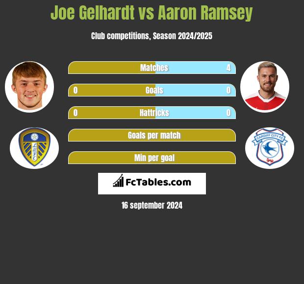 Joe Gelhardt vs Aaron Ramsey h2h player stats