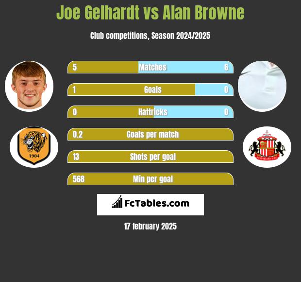 Joe Gelhardt vs Alan Browne h2h player stats