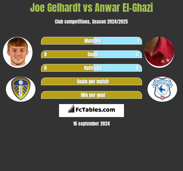 Joe Gelhardt vs Anwar El-Ghazi h2h player stats