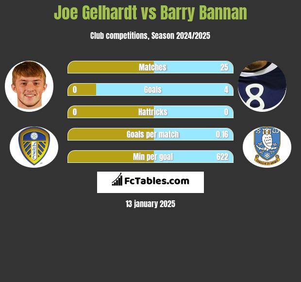 Joe Gelhardt vs Barry Bannan h2h player stats