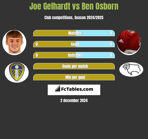 Joe Gelhardt vs Ben Osborn h2h player stats