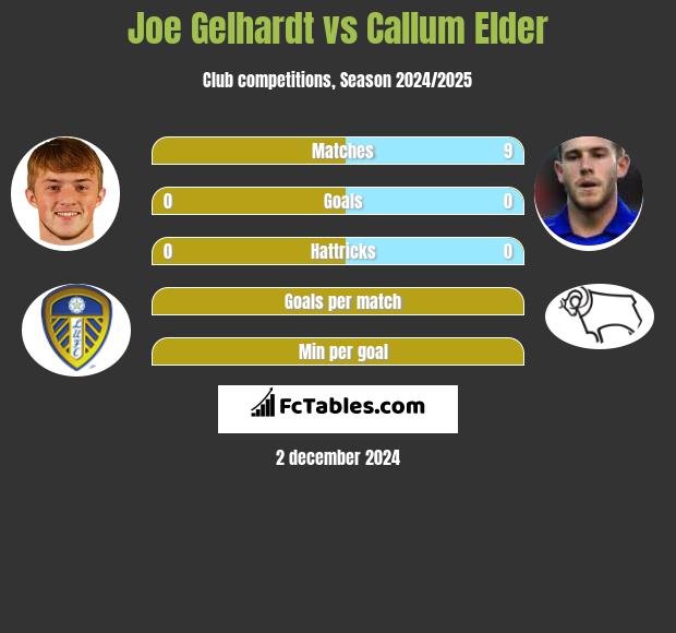 Joe Gelhardt vs Callum Elder h2h player stats