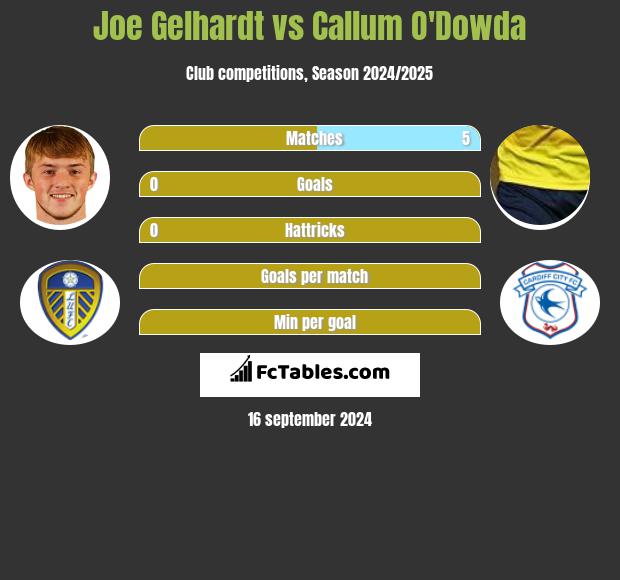 Joe Gelhardt vs Callum O'Dowda h2h player stats