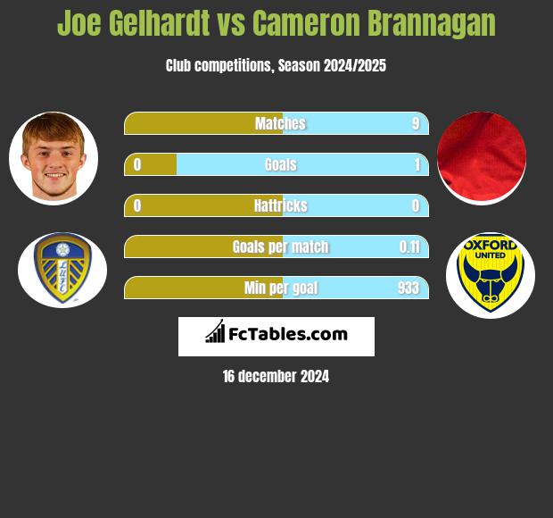 Joe Gelhardt vs Cameron Brannagan h2h player stats