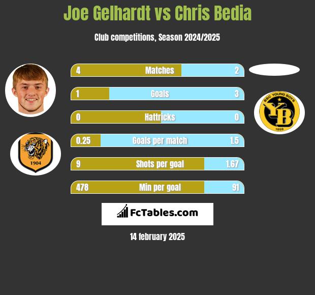 Joe Gelhardt vs Chris Bedia h2h player stats