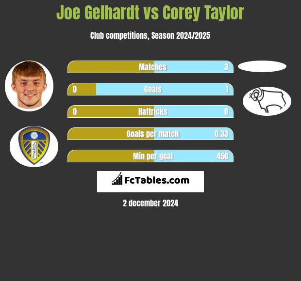 Joe Gelhardt vs Corey Taylor h2h player stats