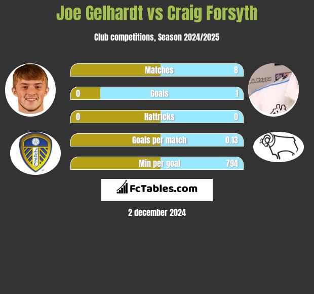 Joe Gelhardt vs Craig Forsyth h2h player stats