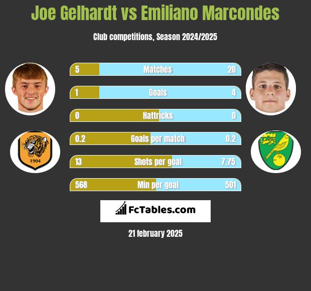 Joe Gelhardt vs Emiliano Marcondes h2h player stats