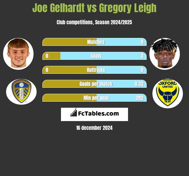 Joe Gelhardt vs Gregory Leigh h2h player stats