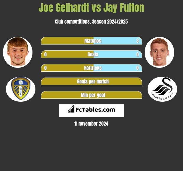 Joe Gelhardt vs Jay Fulton h2h player stats