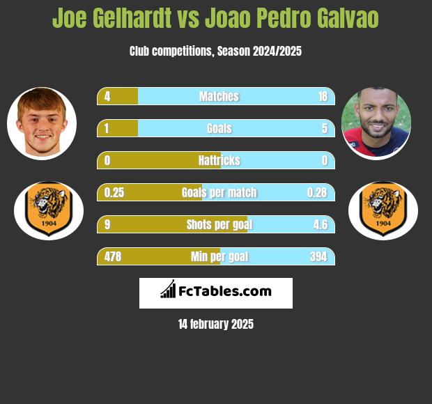 Joe Gelhardt vs Joao Pedro Galvao h2h player stats