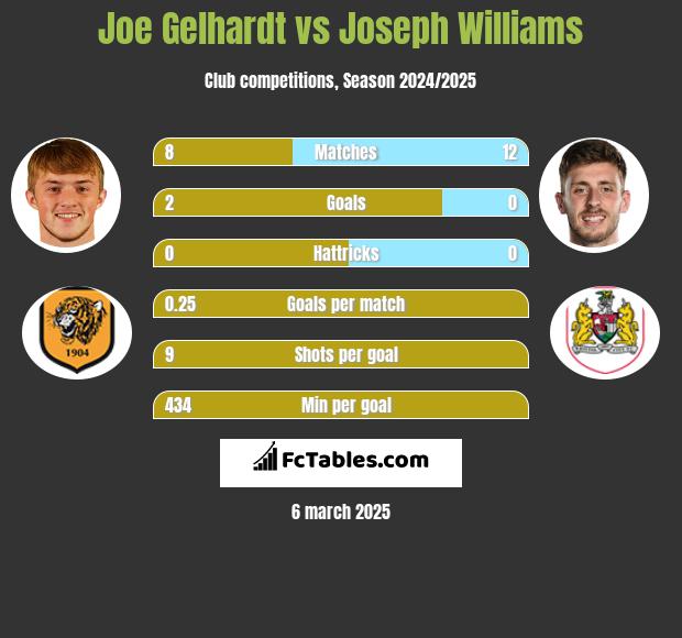 Joe Gelhardt vs Joseph Williams h2h player stats