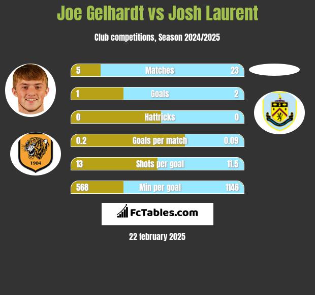 Joe Gelhardt vs Josh Laurent h2h player stats