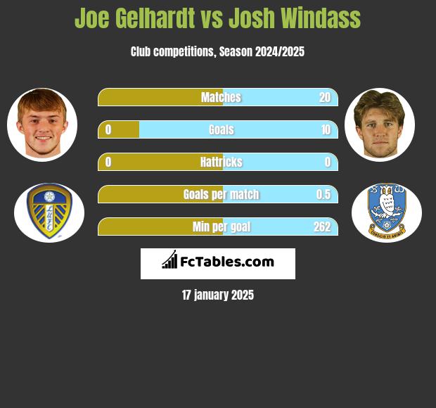 Joe Gelhardt vs Josh Windass h2h player stats