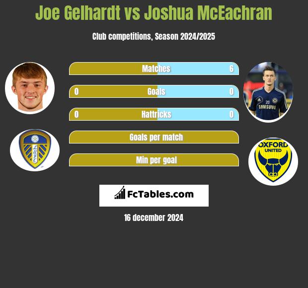 Joe Gelhardt vs Joshua McEachran h2h player stats