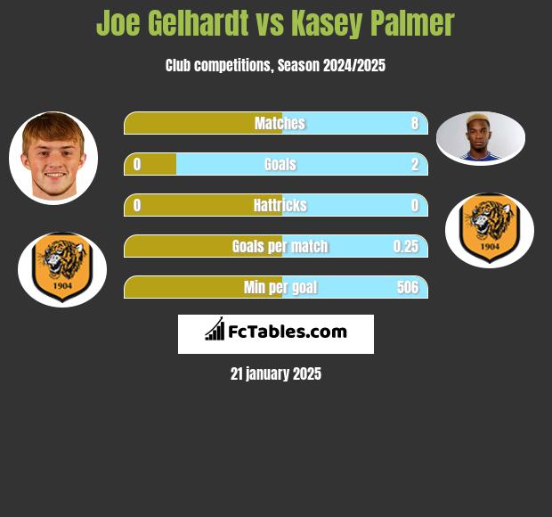 Joe Gelhardt vs Kasey Palmer h2h player stats