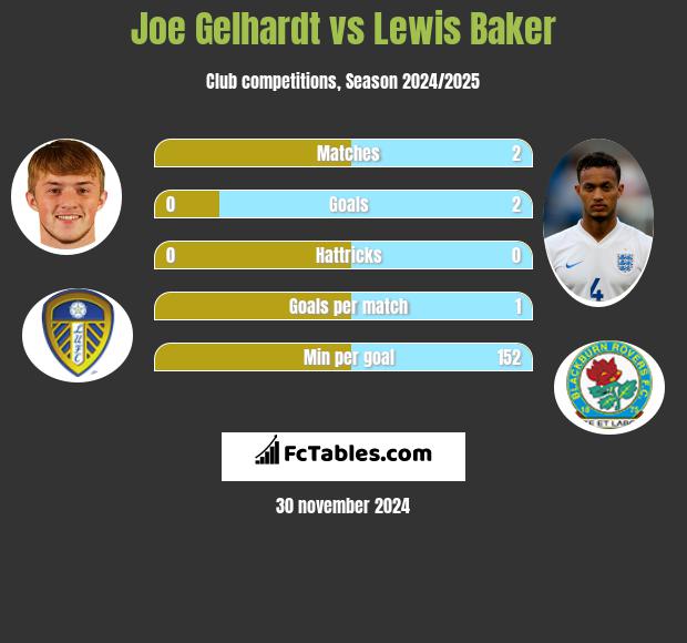 Joe Gelhardt vs Lewis Baker h2h player stats