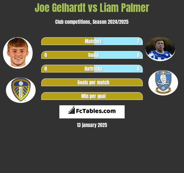 Joe Gelhardt vs Liam Palmer h2h player stats