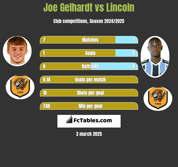 Joe Gelhardt vs Lincoln h2h player stats